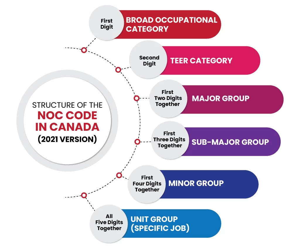What is the Structure of the NOC in Canada