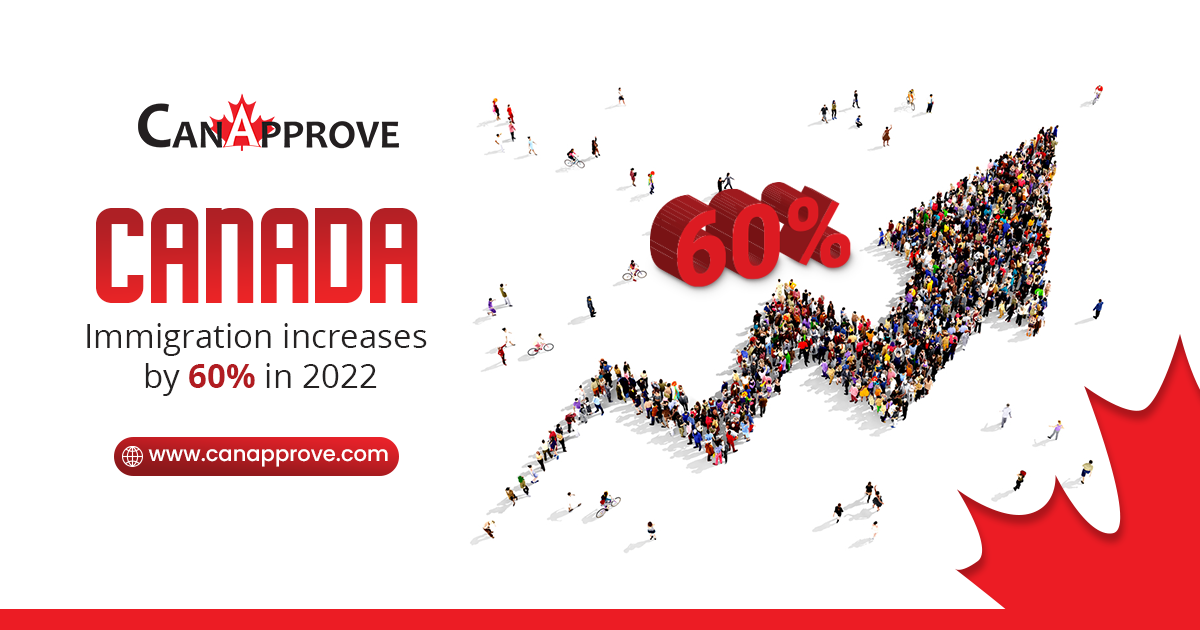 Canada immigration increases by 60% in 2022