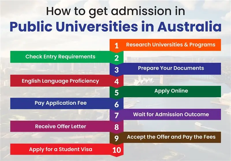 How to get admission in Public Universities in Australia