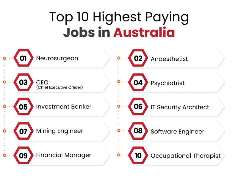 Top 10 Highest Paying Jobs in Australia