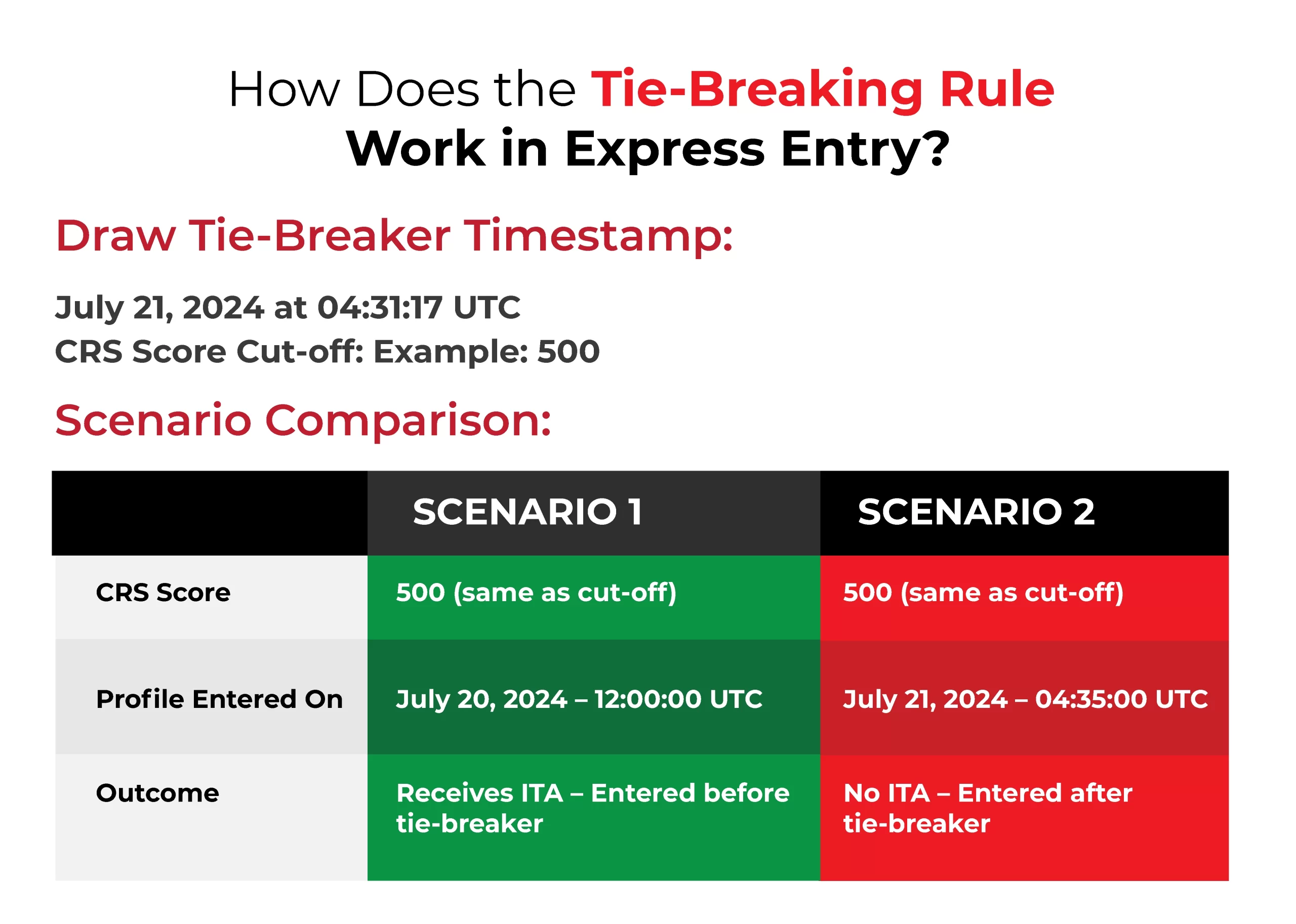 Real-Life Example of Tie-Breaking Rule in Express Entry